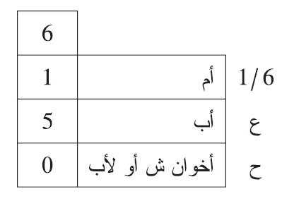 كمن مات عن أمه وأبيه وأخويه شقيقين أو لأب