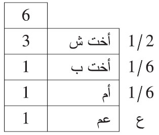 توفي شخص وترك: أختا شقيقة وأختا لأب وأما وعما