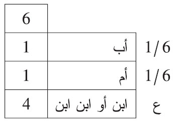 من توفي عن أب وأم وابن أو ابن ابن