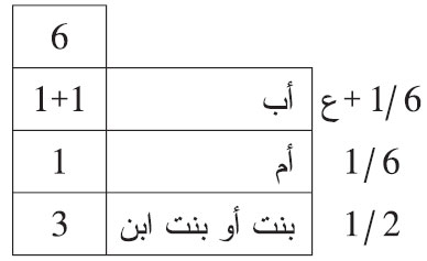 من توفي عن أب وأم وبنت أو بنت ابن