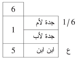 من توفي عن جدته أم أمه، وجدته أم أبيه، وابن ابن