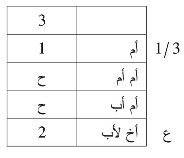 من توفي عن أم وجدة لأم وجدة لأب وأخ لأب
