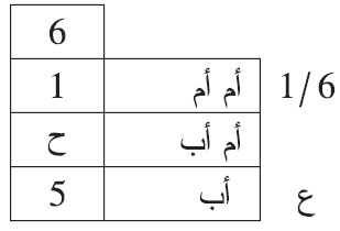 من توفي عن أبيه وأم أمه وأم أبيه