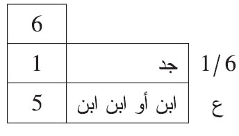 من توفي عن ابن أو ابن ابن، وجد من جهة الأب وإن علا