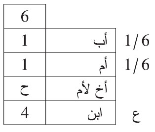 توفي شخص وترك: أبا وأما وأخا لأم وابنا