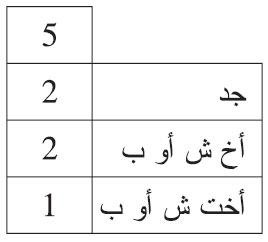 من توفي عن جد وأخ شقيق أو لأب وأخت شقيقة أو لأب