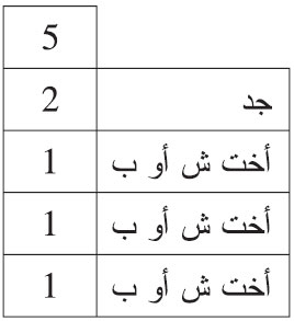 من توفي عن جد وثلاث أخوات شقيقات أو لأب