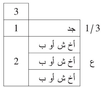 من توفي عن جد وثلاثة إخوة أشقاء أو لأب