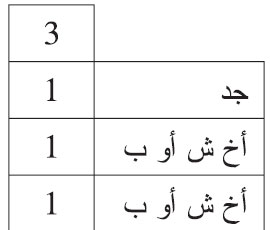 من توفي عن جد وأخوين شقيقين أو لأب