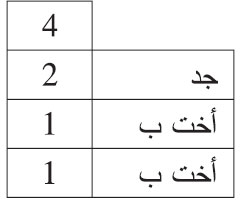 توفي شخص وترك: جدا وأختين لأب