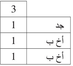 توفي شخص عن جد وأخوين لأب