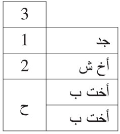 توفيت امرأة عن أخ شقيق وأختين لأب وجد
