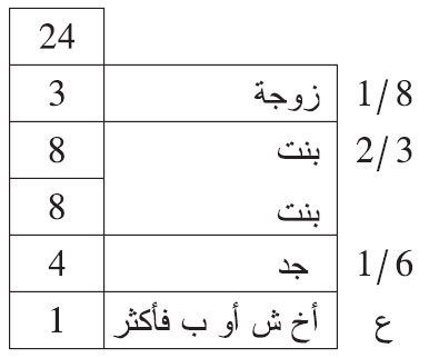 إرث الجد مع الإخوة الأشقاء أو لأب إذا وجد معهم أصحاب الفروض إرث الجد مع الإخوة الأشقاء أو لأب إذا وجد معهم أصحاب الفروض
