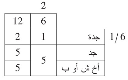 من توفي عن جد وجدة وأخ