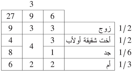 مسألة الأكدرية والغراء مسألة الأكدرية والغراء