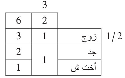 توفيت امرأة عن زوج وأخت شقيقة وجد توفيت امرأة عن زوج وأخت شقيقة وجد