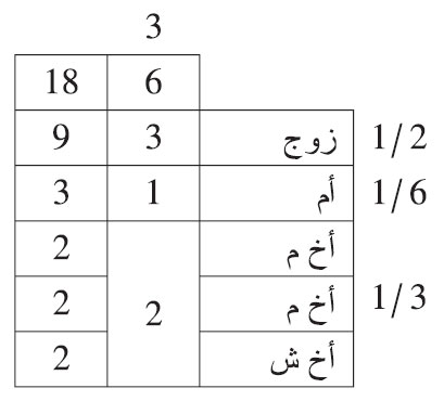 ماتـت امـرأة عن زوج، وأم، وأخويـن لأم، وأخ شقيـق