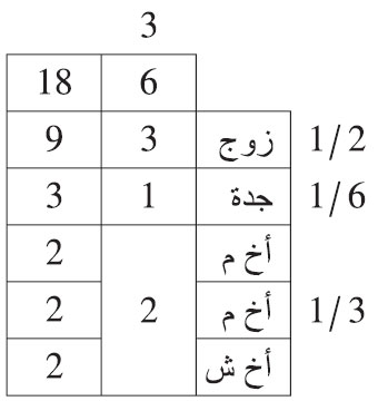 ماتت امرأة عن زوج، وجدة، وأخوين لأم، وأخ شقيق