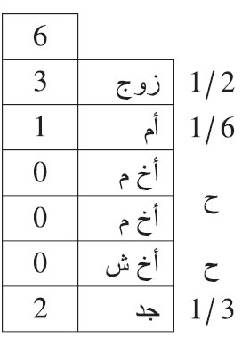 زوج، وأم، وأخوان لأم، وأخ شقيق، وجد