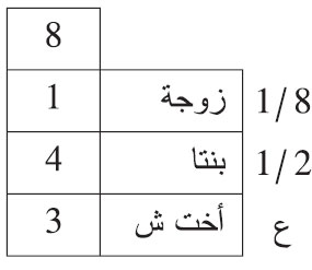 هلك هالك وترك: زوجة وبنتا وأختا شقيقة