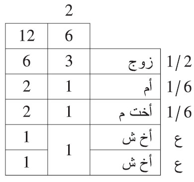 ماتت امرأة وتركت: زوجا وأما وأختا لأم وأخوين شقيقين