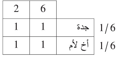 مات شخص عن جدة وأخ لأم