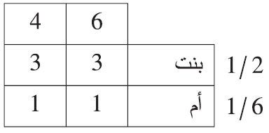 مات شخص عن بنت وأم