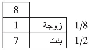 هلك هالك وترك: زوجة وبنتا