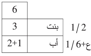إذا مات شخص عن أب وبنت
