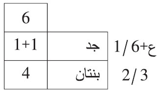 هلك هالك عن جد وبنتين