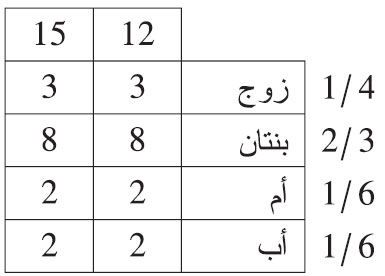 هلك هالك وترك: زوجا وبنتين وأما وأبا