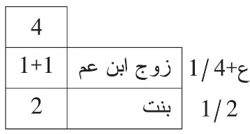 ابن العم إذا كان أخا لأم أو زوجا