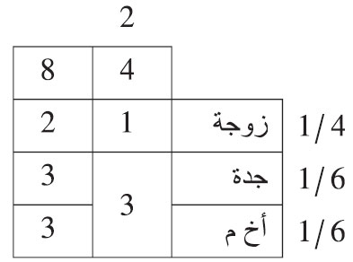 هلك هالك وترك: زوجة وجدة وأخا لأم