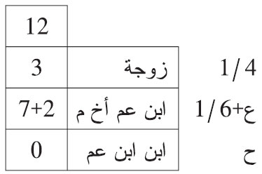 هلك هالك وترك: زوجة وابن عم أخا لأم، وابن ابن عم