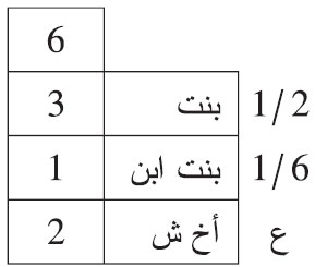 مات شخص وترك: بنتا وبنت ابن وأخا شقيقا