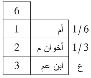 مات شخص عن أم وإخوة لأم وابن عم.