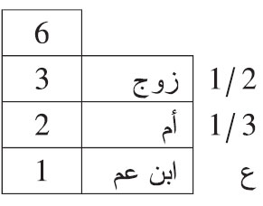 ماتت امرأة عن: زوج، وأم، وابن عم