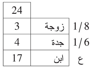 مات شخص عن زوجة، وجدة، وابن