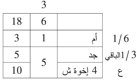 مسألة فيها أم وجد وأربعة إخوة أشقاء أو لأب