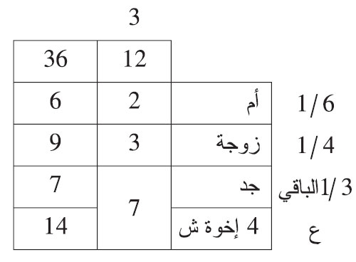 هلك هالك عن أم، وزوجة، وجد، وأربعة إخوة أشقاء أو لأب