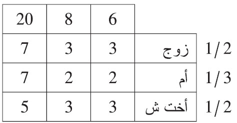 هلك هالك وترك زَوْجًا، وأمًّا، وأُخْتا شقيقة هلك هالك وترك زَوْجًا، وأمًّا، وأُخْتا شقيقة