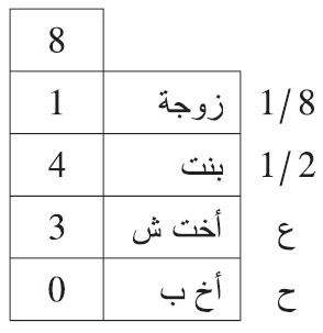 هلك هالك وترك: زوجة، وبتا، وأختا شقيقة