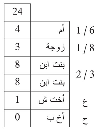 هلك هالك وترك: أما، وزوجة، وبنتي ابن، وأختا شقيقة، وأخا لأب