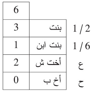 مات شخص عن بنت، وبنت ابن، وأخت شقيقة، وأخ لأب.