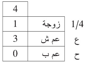 هلك هالك وترك: زوجة، وعما شقيقا، وعما لأب