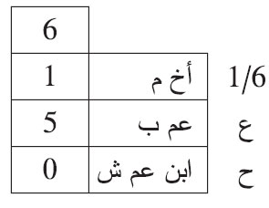 مات شخص عن أخ لأم، وعم لأب، وابن عم شقيق.