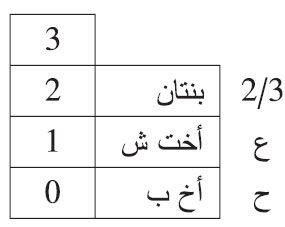 هلك هالك وترك: بنتين وأختا شقية وأخا لأب