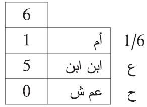مات شخص عن أم، وابن ابن، وعم شقيق