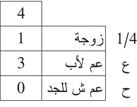 مات شخص عن زوجة، وعم لأب، وعم شقيق للجد