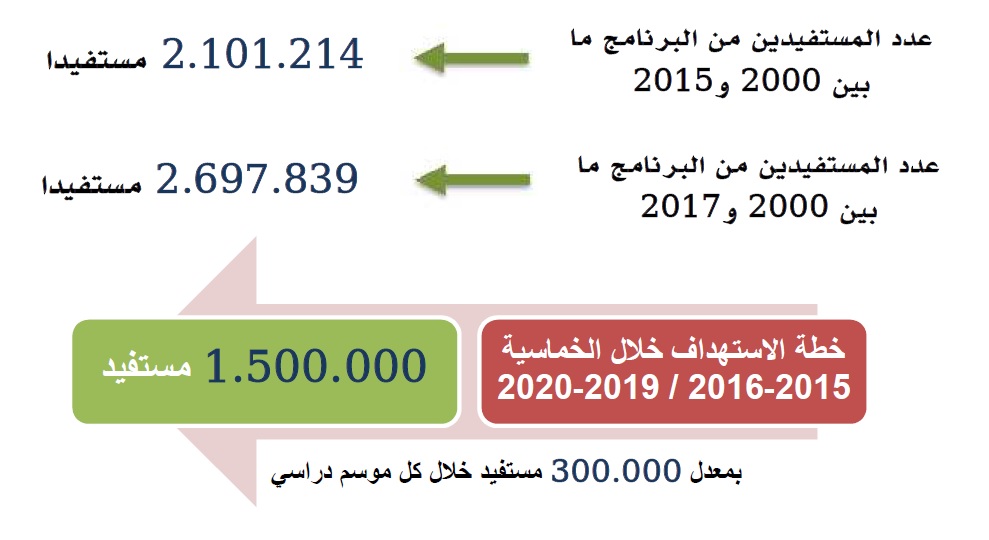 معطيات رقمية lcam annonce 070917
